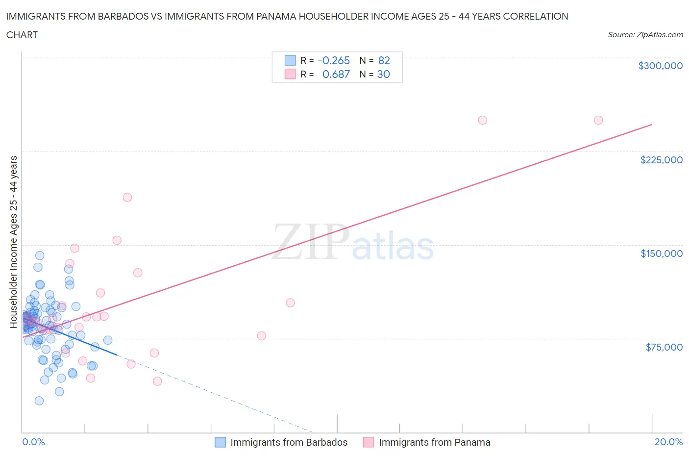 Immigrants from Barbados vs Immigrants from Panama Householder Income Ages 25 - 44 years