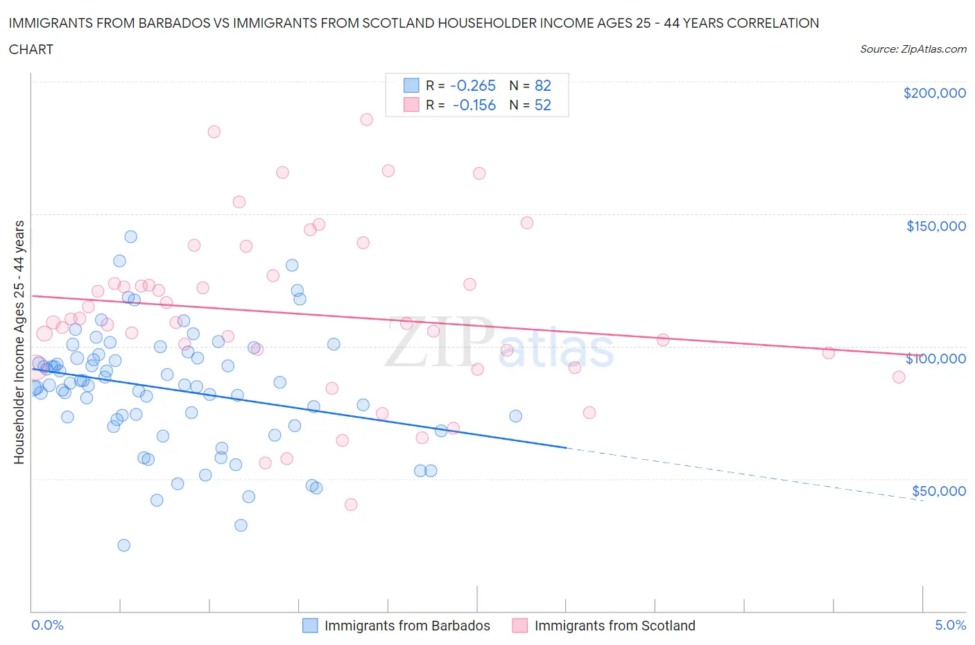 Immigrants from Barbados vs Immigrants from Scotland Householder Income Ages 25 - 44 years