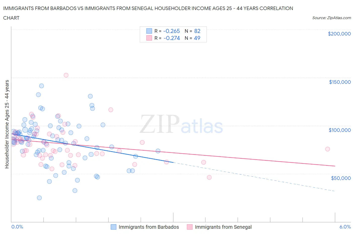 Immigrants from Barbados vs Immigrants from Senegal Householder Income Ages 25 - 44 years