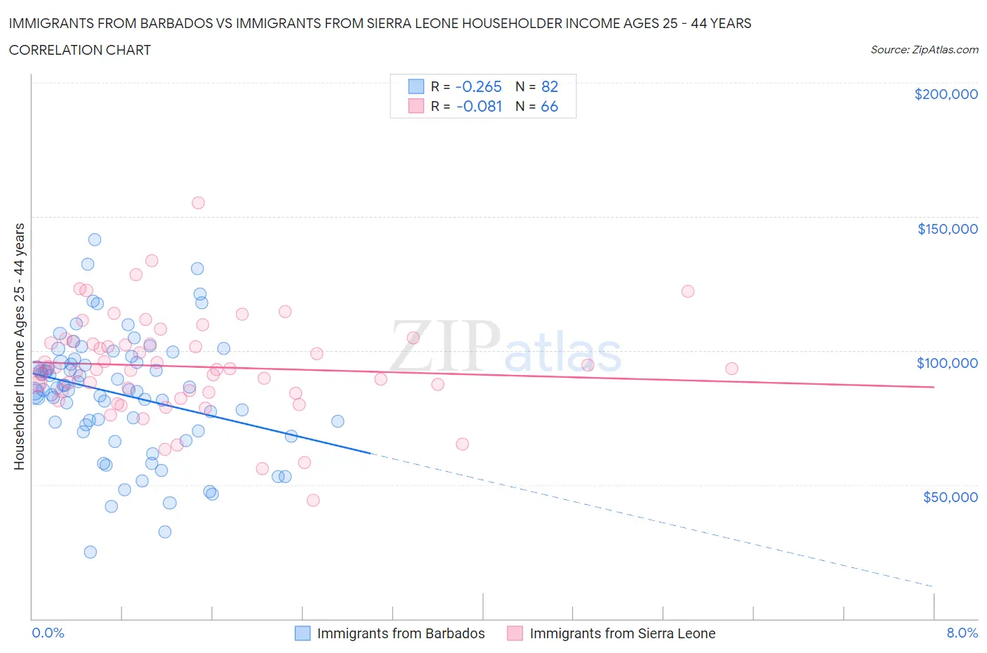 Immigrants from Barbados vs Immigrants from Sierra Leone Householder Income Ages 25 - 44 years