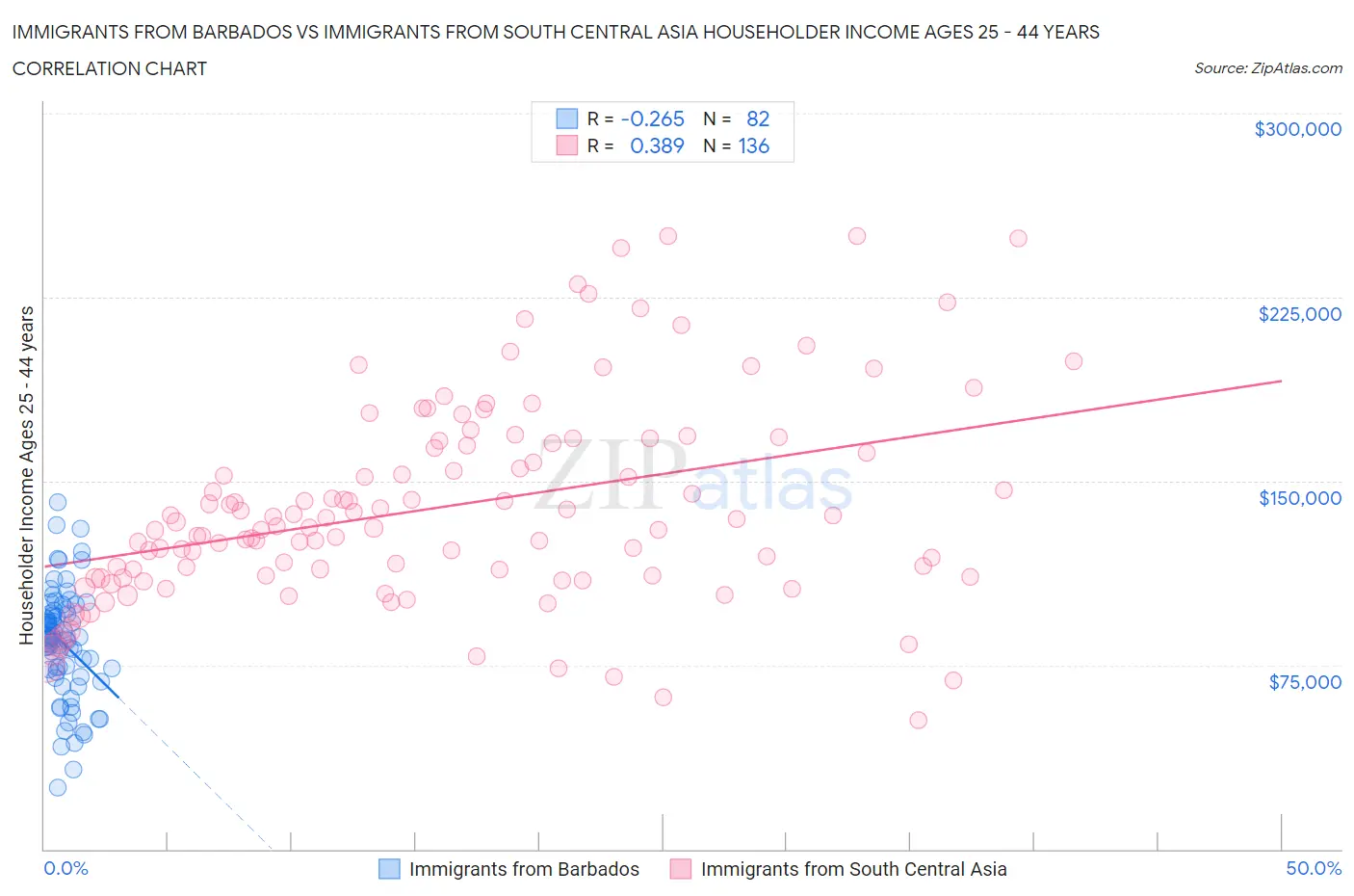 Immigrants from Barbados vs Immigrants from South Central Asia Householder Income Ages 25 - 44 years
