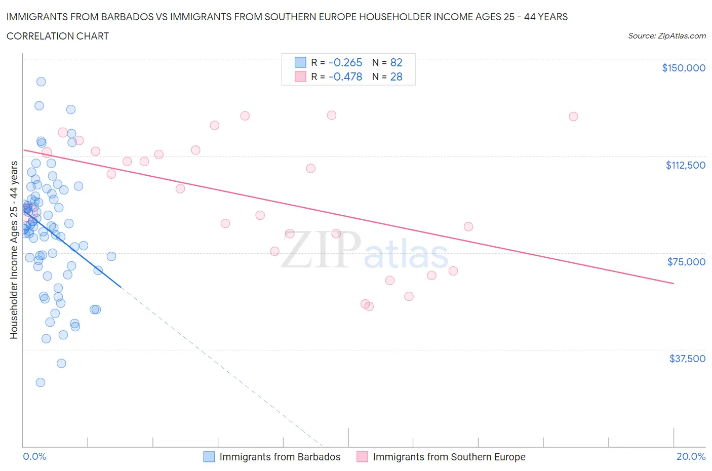 Immigrants from Barbados vs Immigrants from Southern Europe Householder Income Ages 25 - 44 years