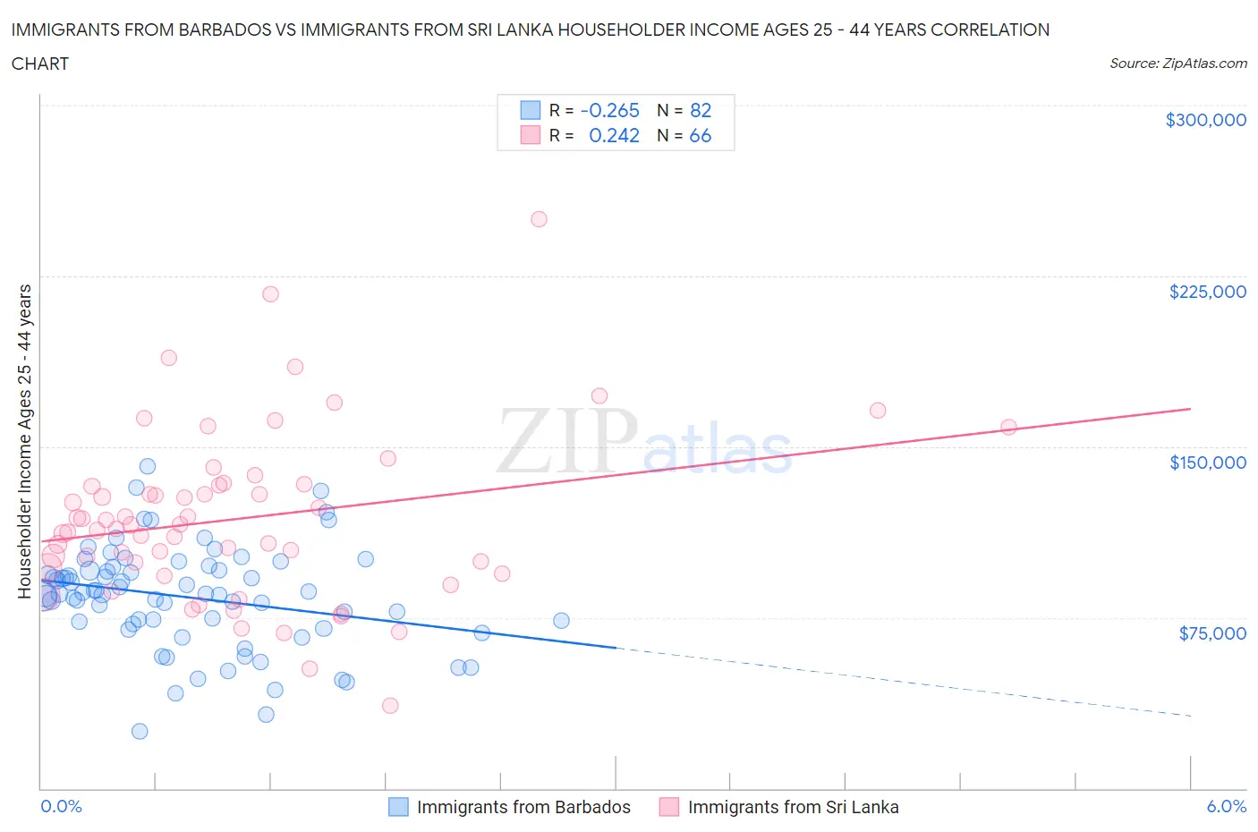 Immigrants from Barbados vs Immigrants from Sri Lanka Householder Income Ages 25 - 44 years