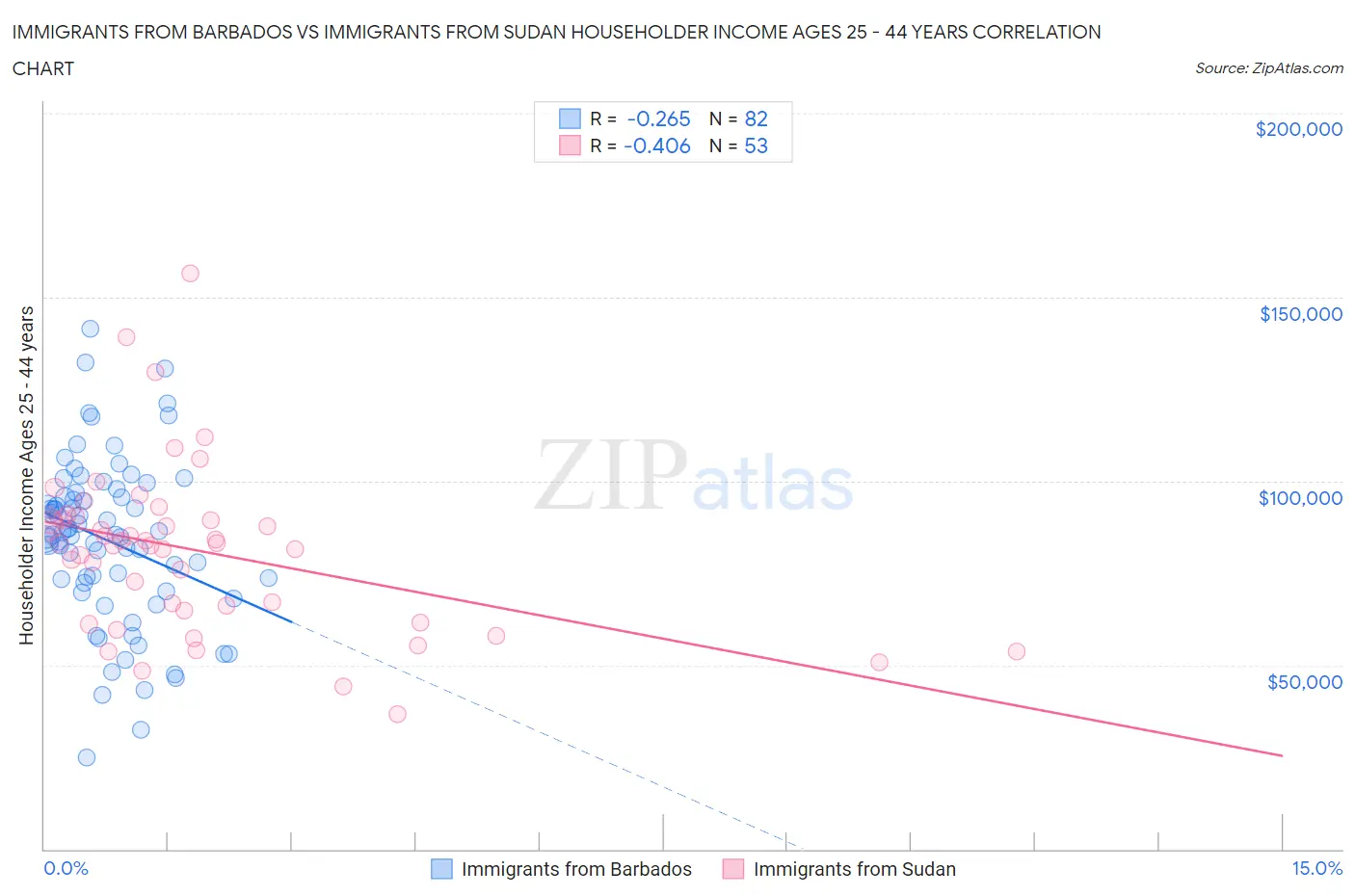 Immigrants from Barbados vs Immigrants from Sudan Householder Income Ages 25 - 44 years
