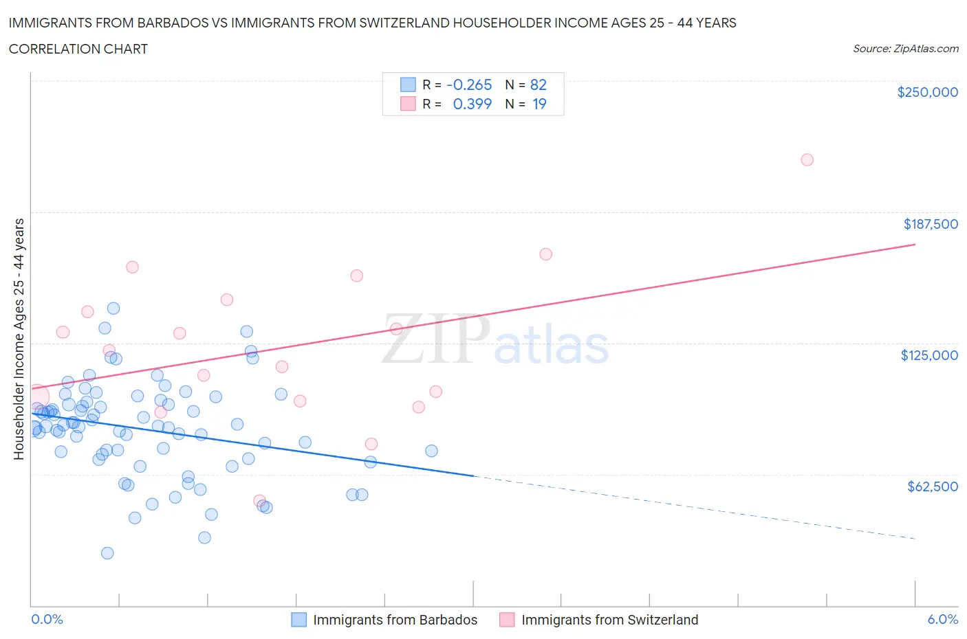 Immigrants from Barbados vs Immigrants from Switzerland Householder Income Ages 25 - 44 years