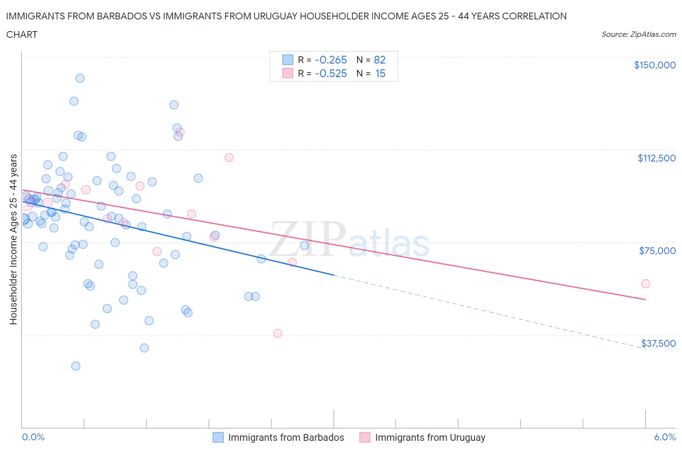 Immigrants from Barbados vs Immigrants from Uruguay Householder Income Ages 25 - 44 years