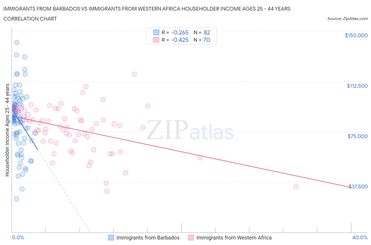 Immigrants from Barbados vs Immigrants from Western Africa Householder Income Ages 25 - 44 years