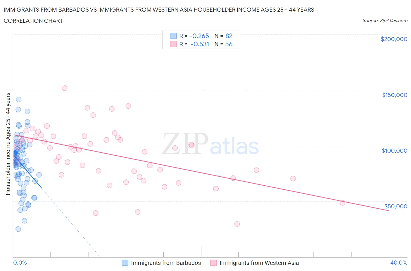 Immigrants from Barbados vs Immigrants from Western Asia Householder Income Ages 25 - 44 years