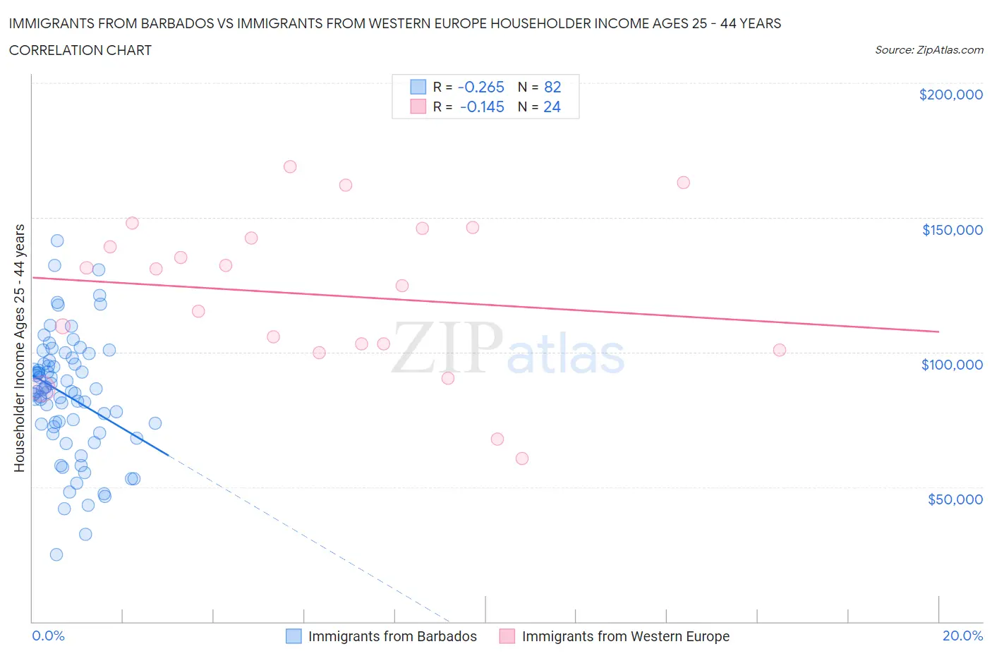 Immigrants from Barbados vs Immigrants from Western Europe Householder Income Ages 25 - 44 years