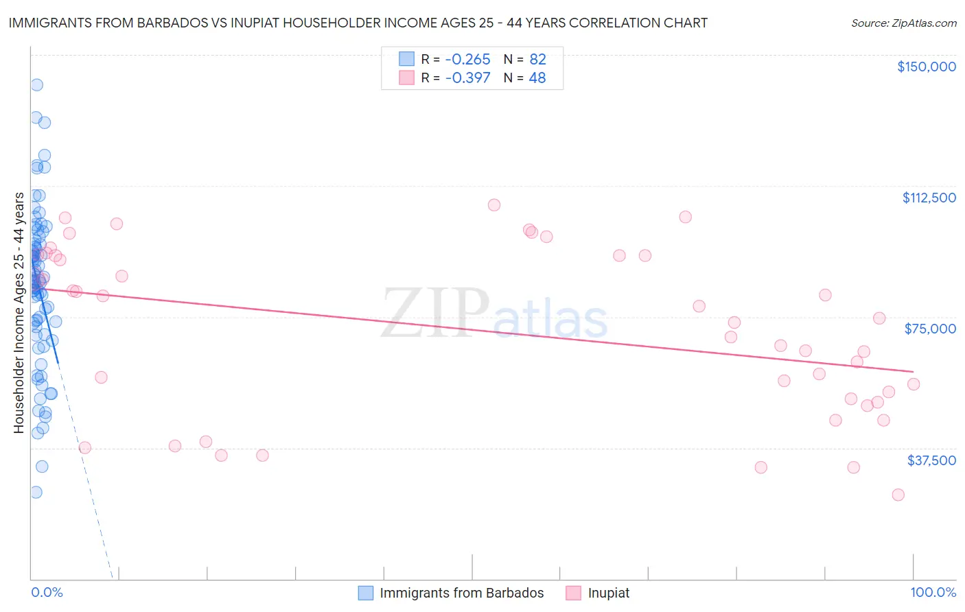 Immigrants from Barbados vs Inupiat Householder Income Ages 25 - 44 years