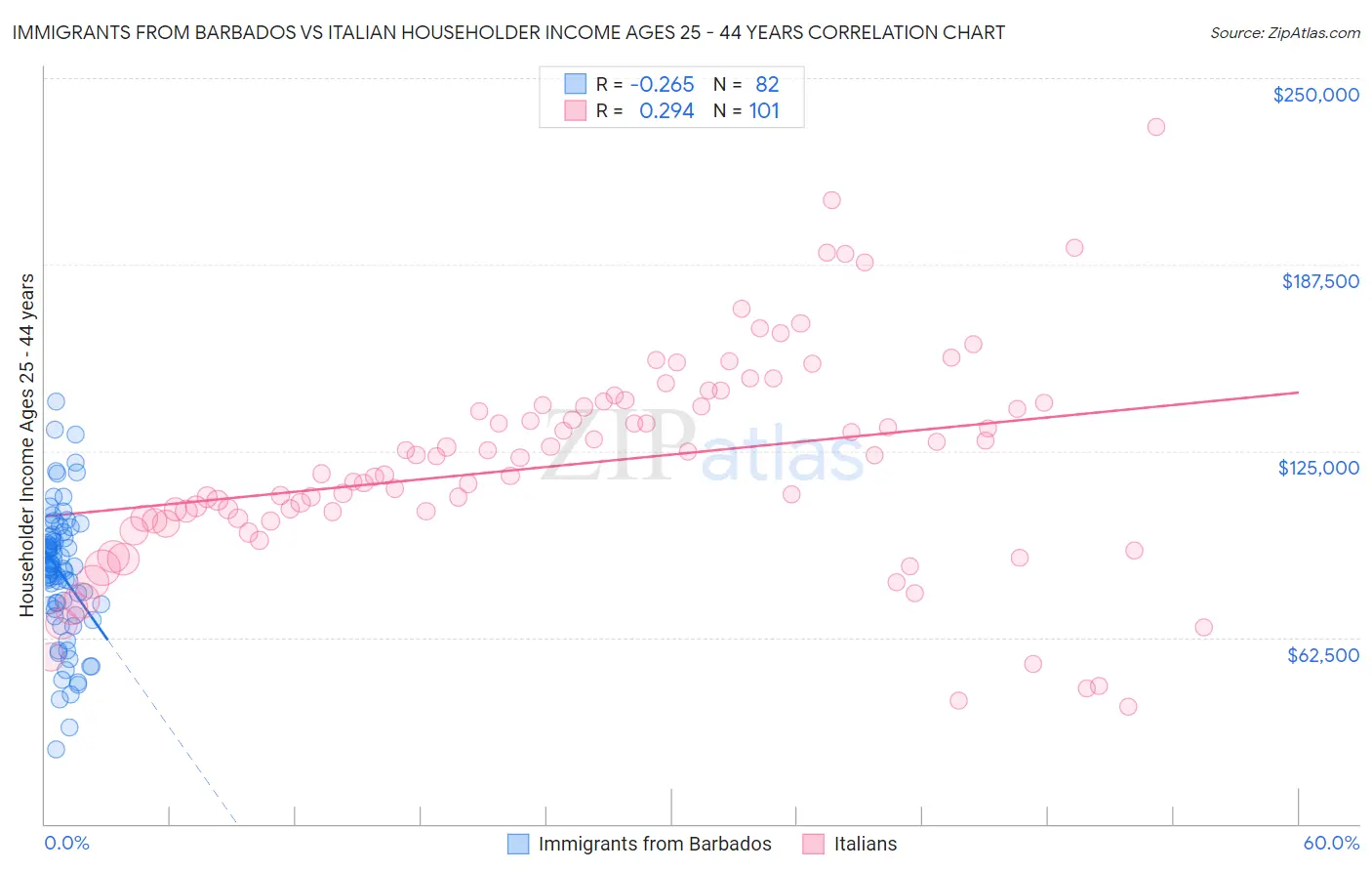 Immigrants from Barbados vs Italian Householder Income Ages 25 - 44 years