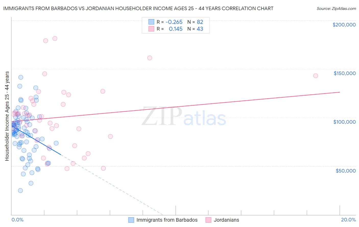Immigrants from Barbados vs Jordanian Householder Income Ages 25 - 44 years