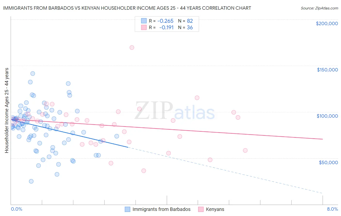 Immigrants from Barbados vs Kenyan Householder Income Ages 25 - 44 years