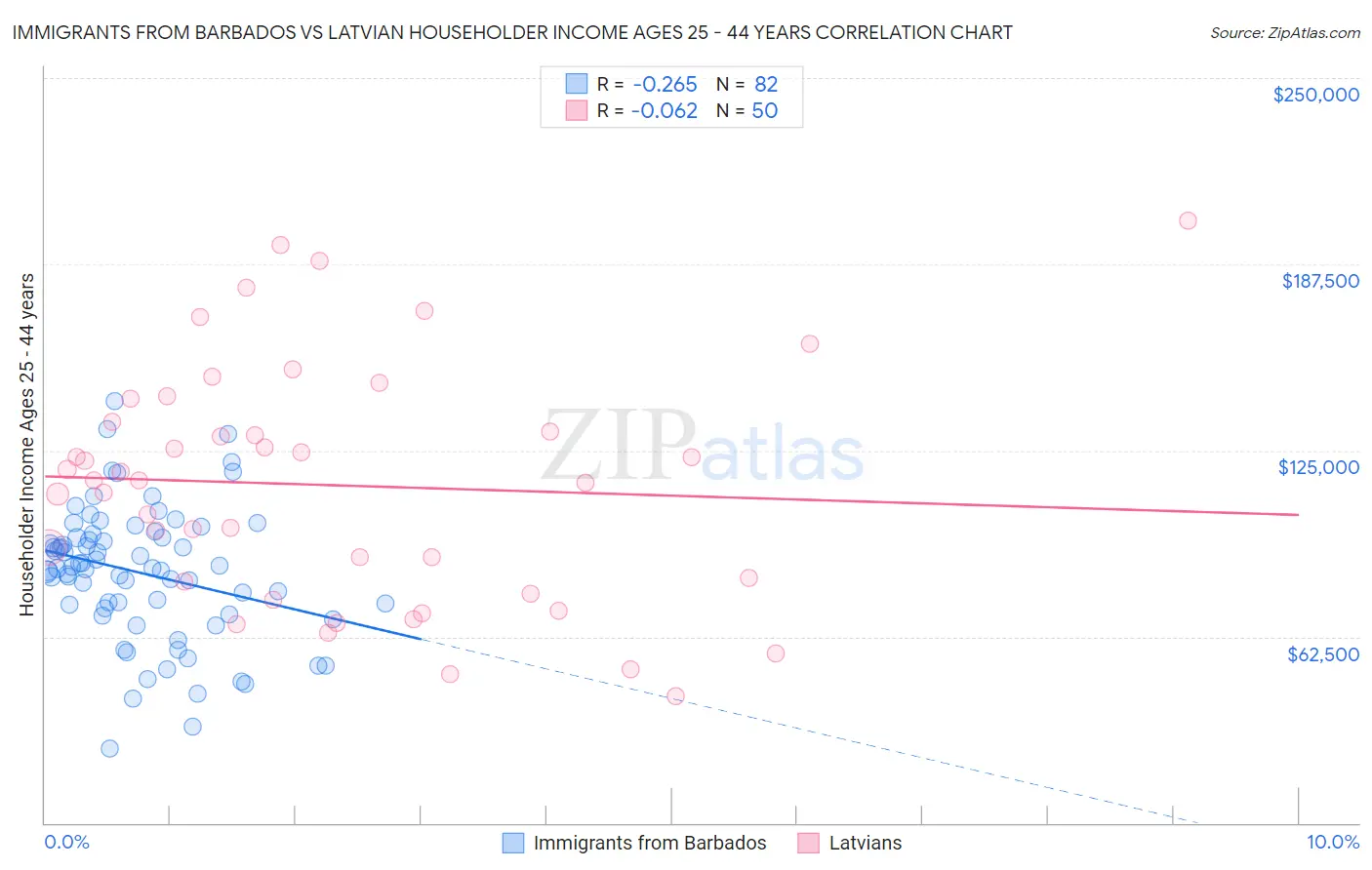 Immigrants from Barbados vs Latvian Householder Income Ages 25 - 44 years