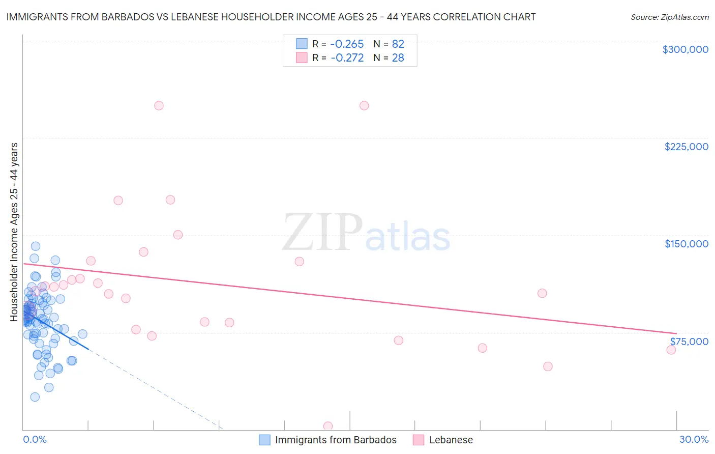 Immigrants from Barbados vs Lebanese Householder Income Ages 25 - 44 years