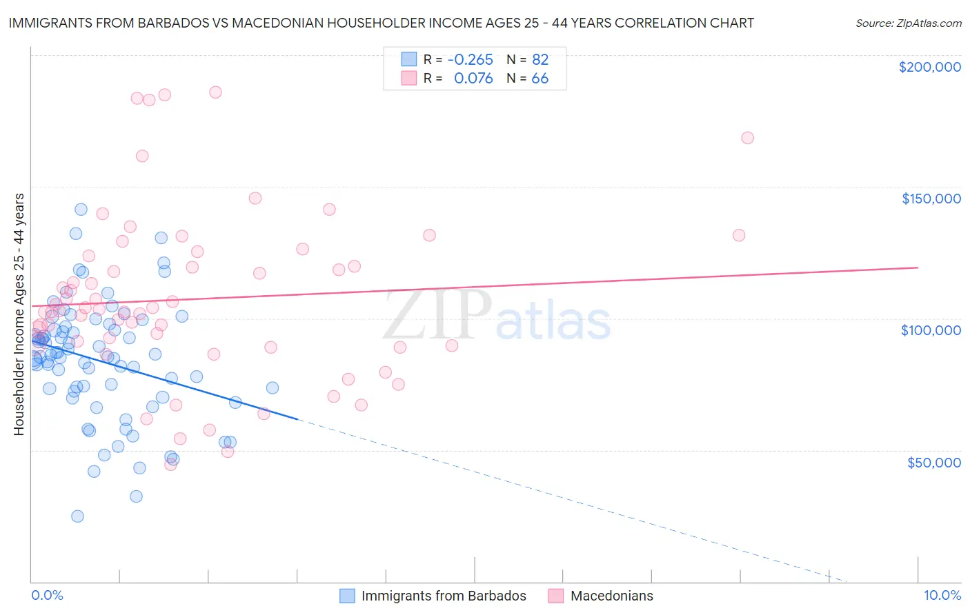 Immigrants from Barbados vs Macedonian Householder Income Ages 25 - 44 years
