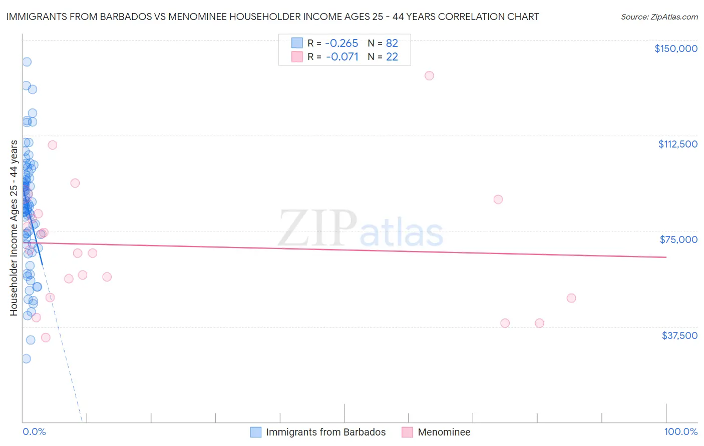 Immigrants from Barbados vs Menominee Householder Income Ages 25 - 44 years