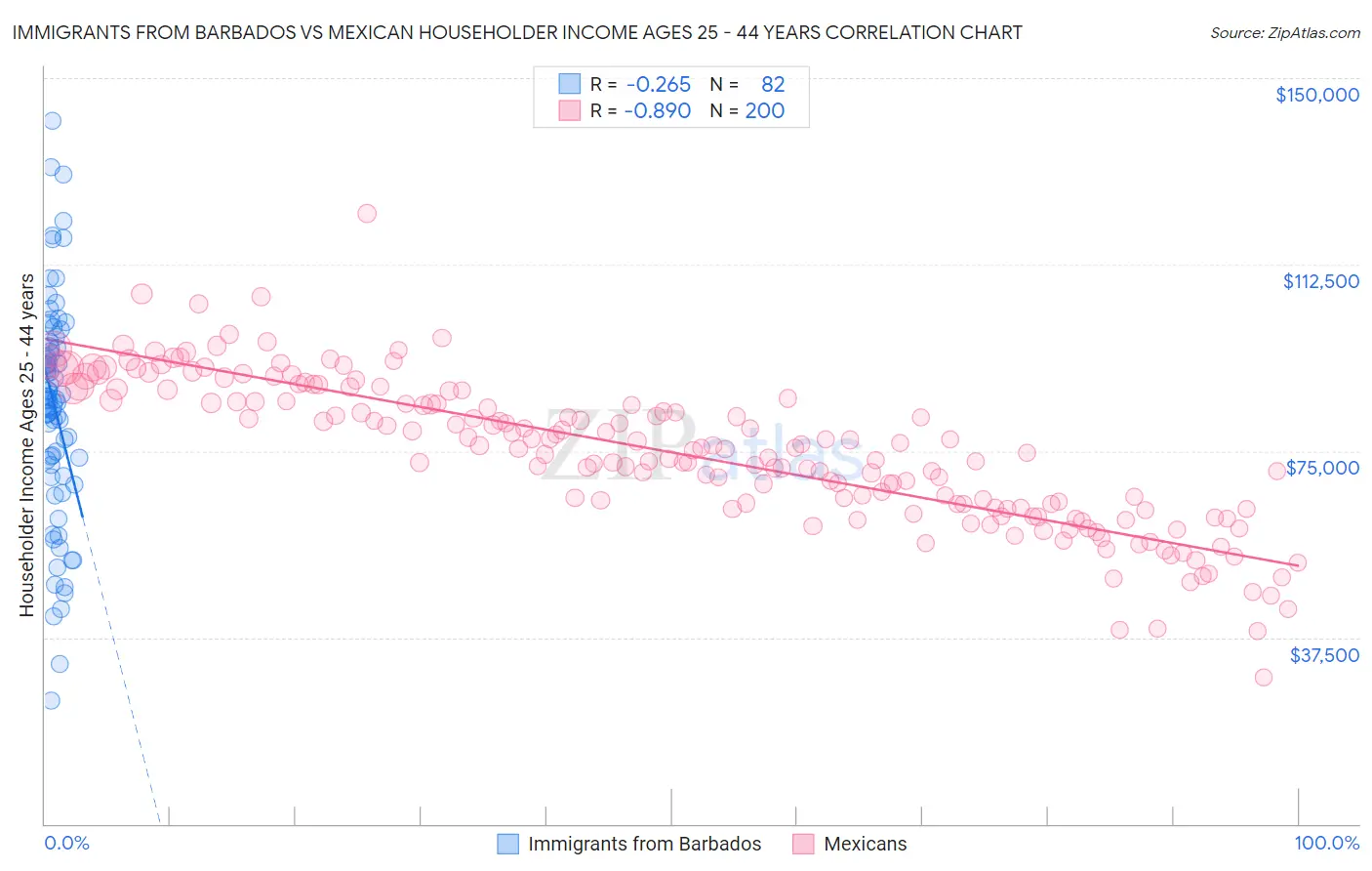 Immigrants from Barbados vs Mexican Householder Income Ages 25 - 44 years