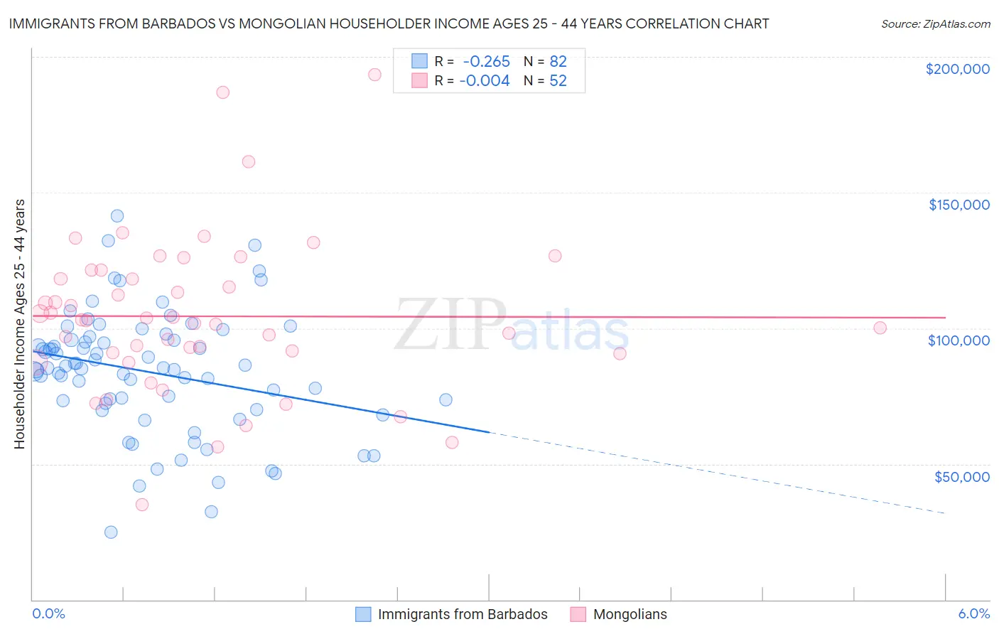 Immigrants from Barbados vs Mongolian Householder Income Ages 25 - 44 years