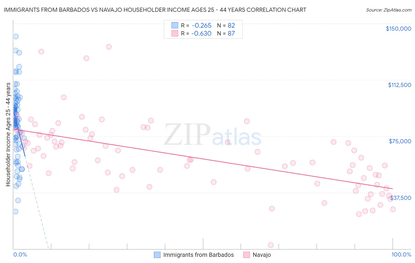 Immigrants from Barbados vs Navajo Householder Income Ages 25 - 44 years