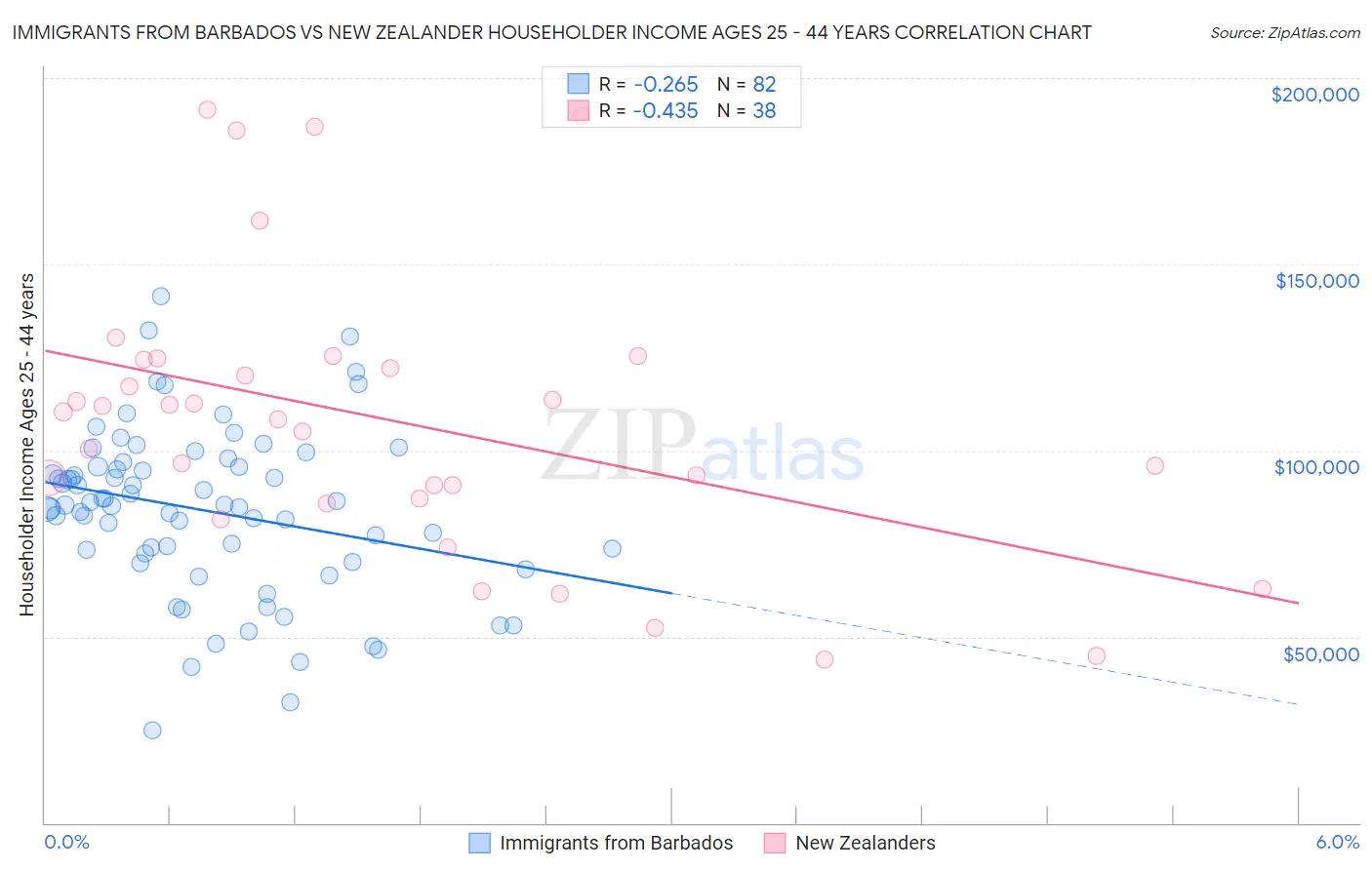 Immigrants from Barbados vs New Zealander Householder Income Ages 25 - 44 years