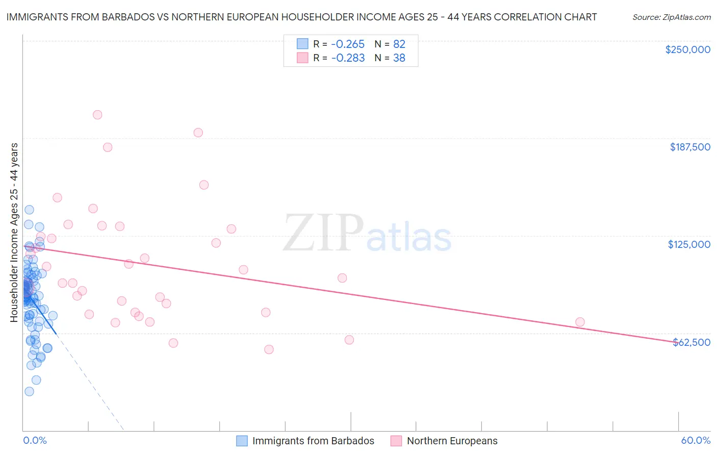 Immigrants from Barbados vs Northern European Householder Income Ages 25 - 44 years