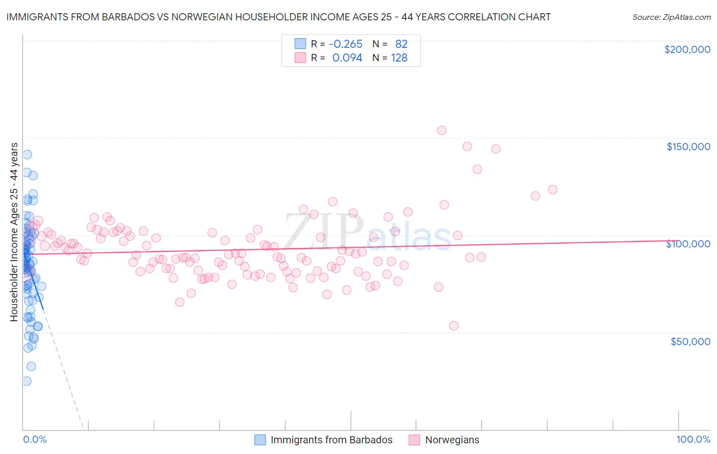 Immigrants from Barbados vs Norwegian Householder Income Ages 25 - 44 years
