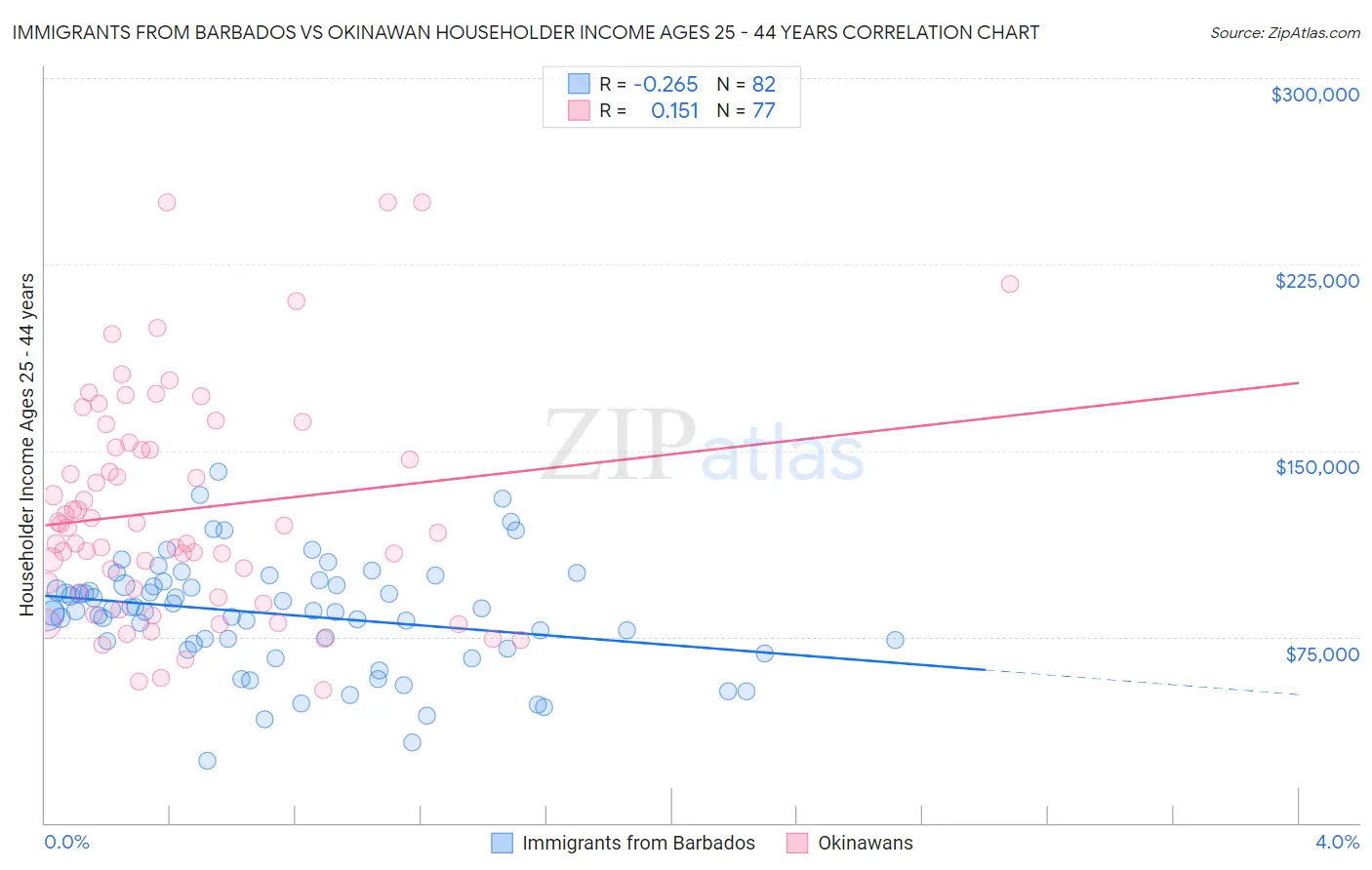 Immigrants from Barbados vs Okinawan Householder Income Ages 25 - 44 years