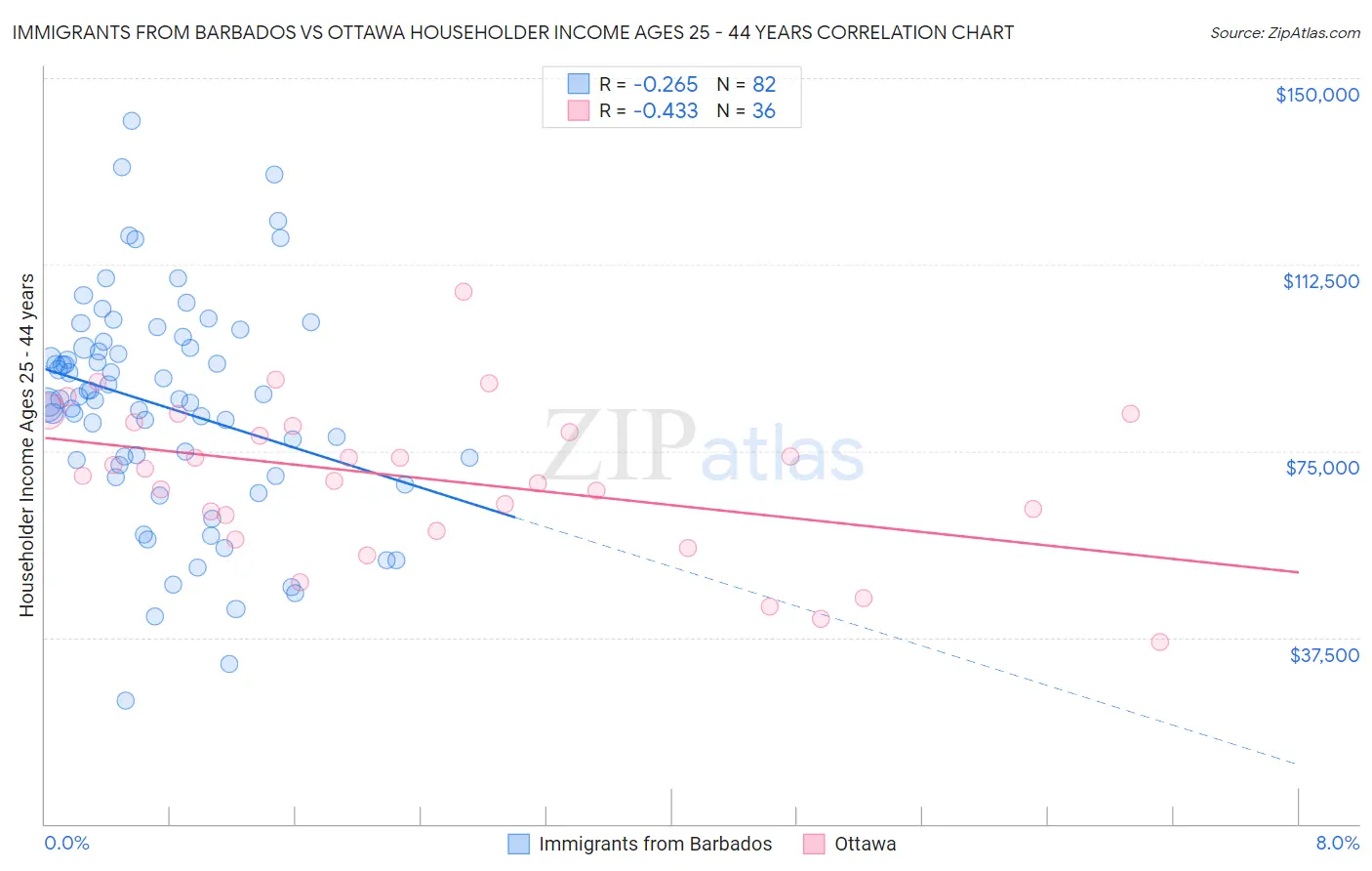 Immigrants from Barbados vs Ottawa Householder Income Ages 25 - 44 years