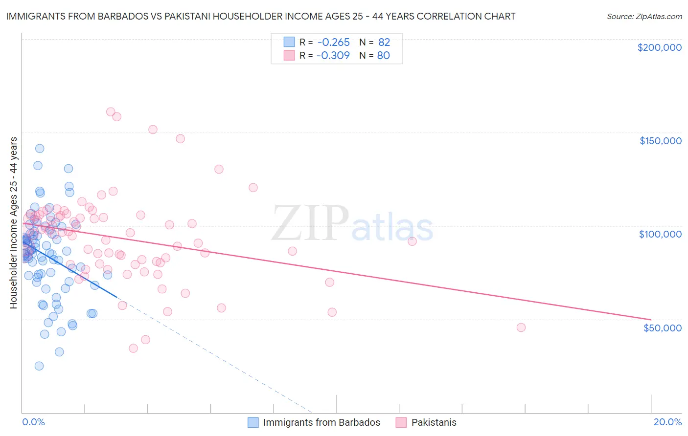 Immigrants from Barbados vs Pakistani Householder Income Ages 25 - 44 years