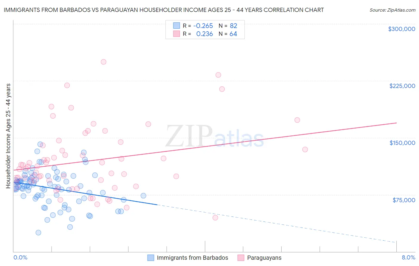 Immigrants from Barbados vs Paraguayan Householder Income Ages 25 - 44 years