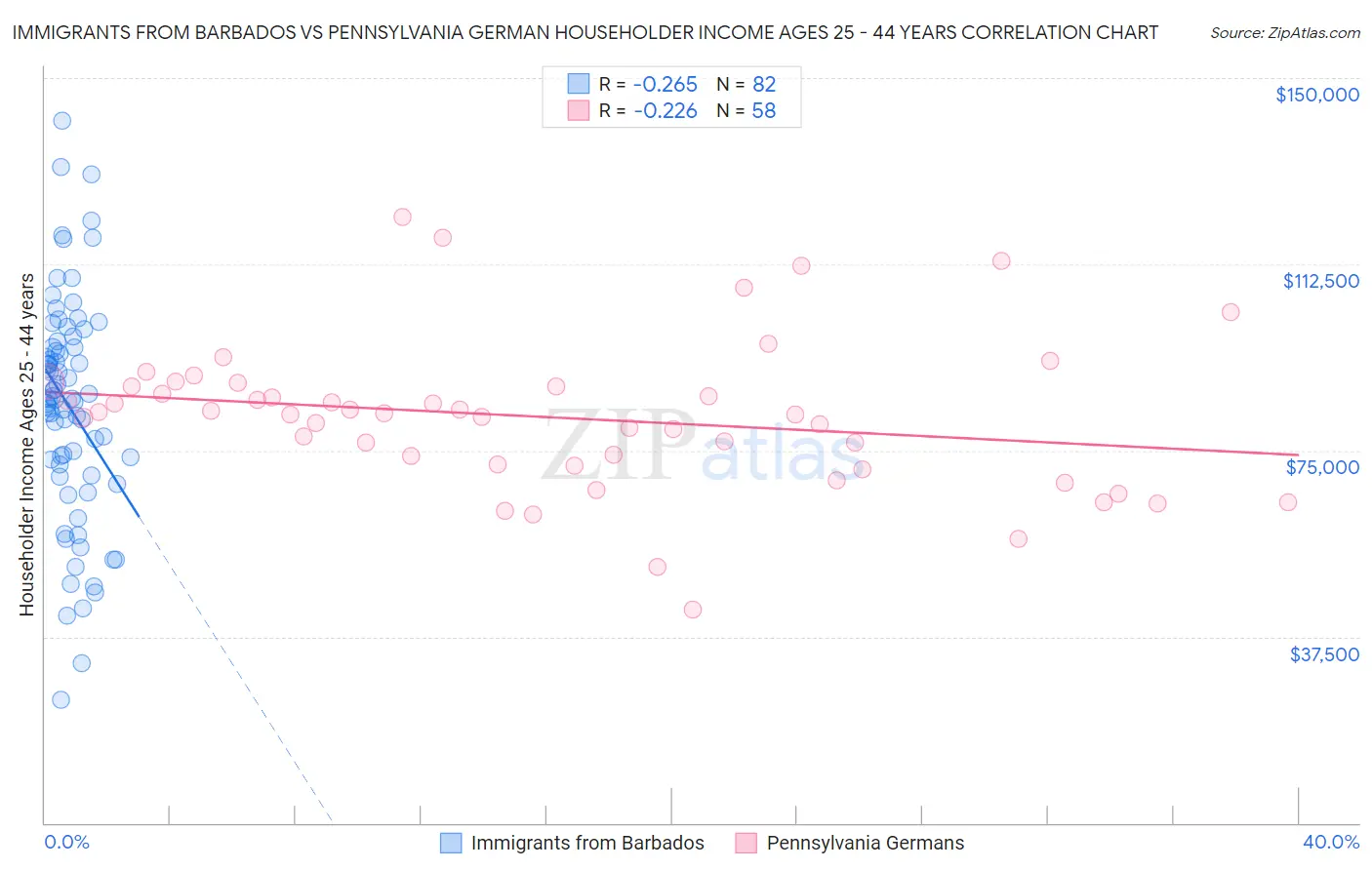 Immigrants from Barbados vs Pennsylvania German Householder Income Ages 25 - 44 years
