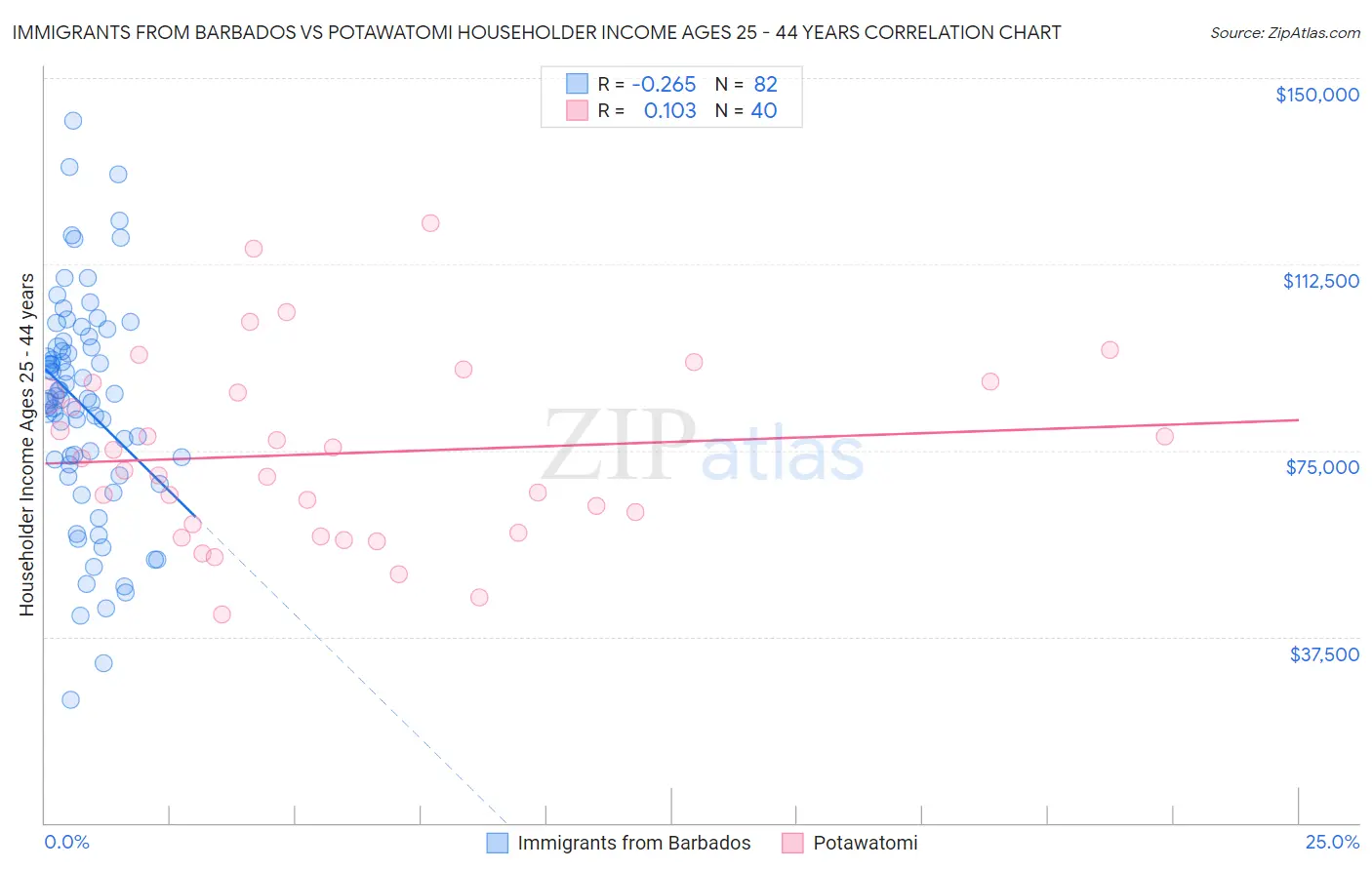 Immigrants from Barbados vs Potawatomi Householder Income Ages 25 - 44 years