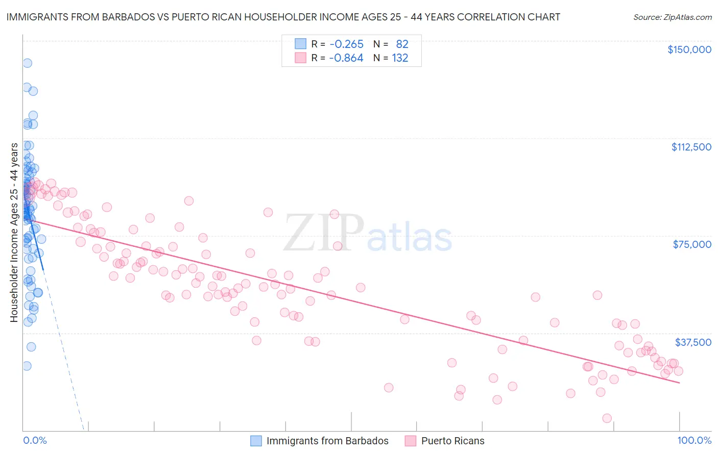Immigrants from Barbados vs Puerto Rican Householder Income Ages 25 - 44 years