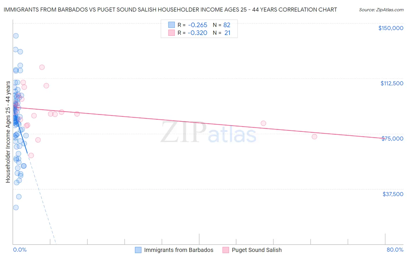 Immigrants from Barbados vs Puget Sound Salish Householder Income Ages 25 - 44 years