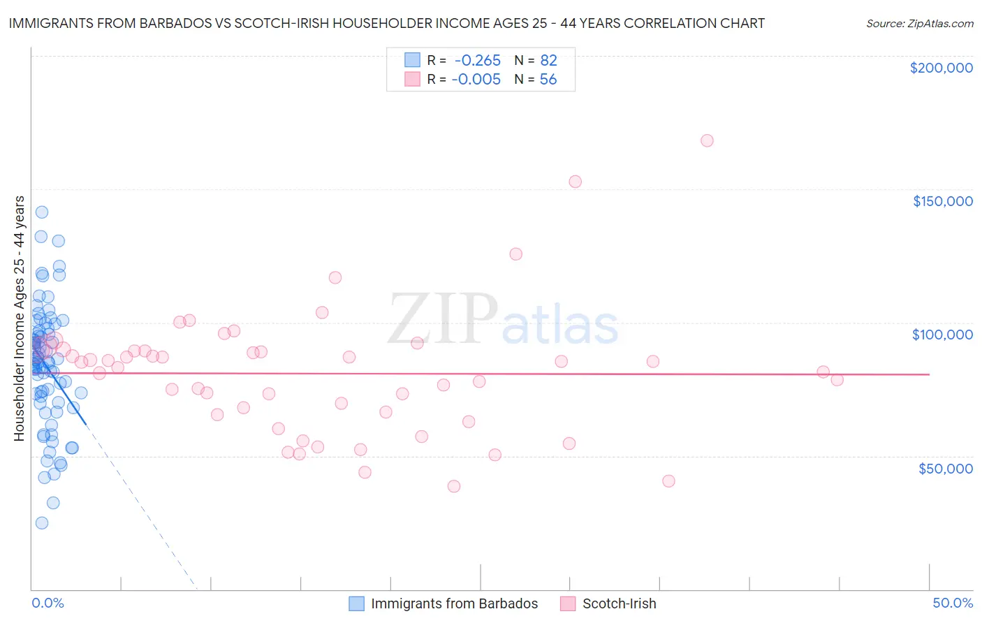 Immigrants from Barbados vs Scotch-Irish Householder Income Ages 25 - 44 years