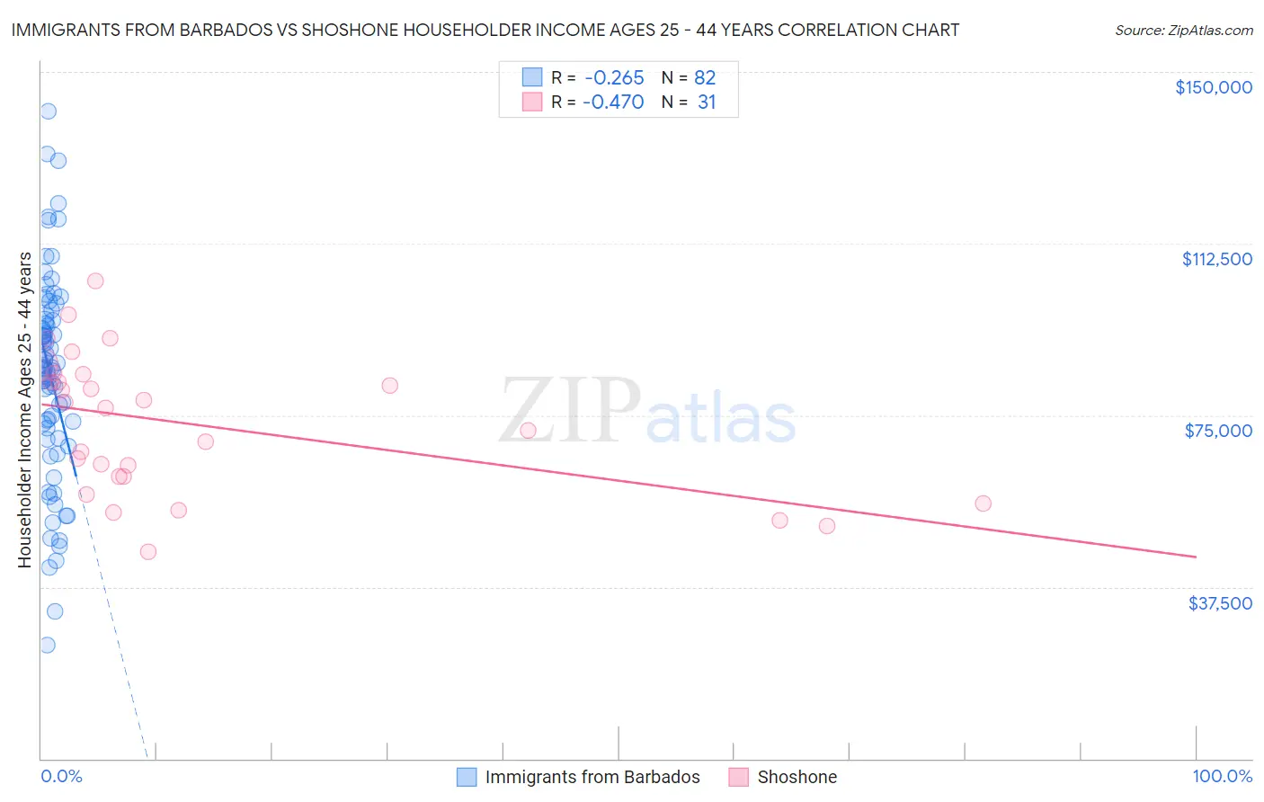 Immigrants from Barbados vs Shoshone Householder Income Ages 25 - 44 years