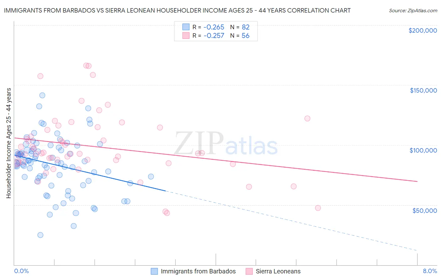 Immigrants from Barbados vs Sierra Leonean Householder Income Ages 25 - 44 years