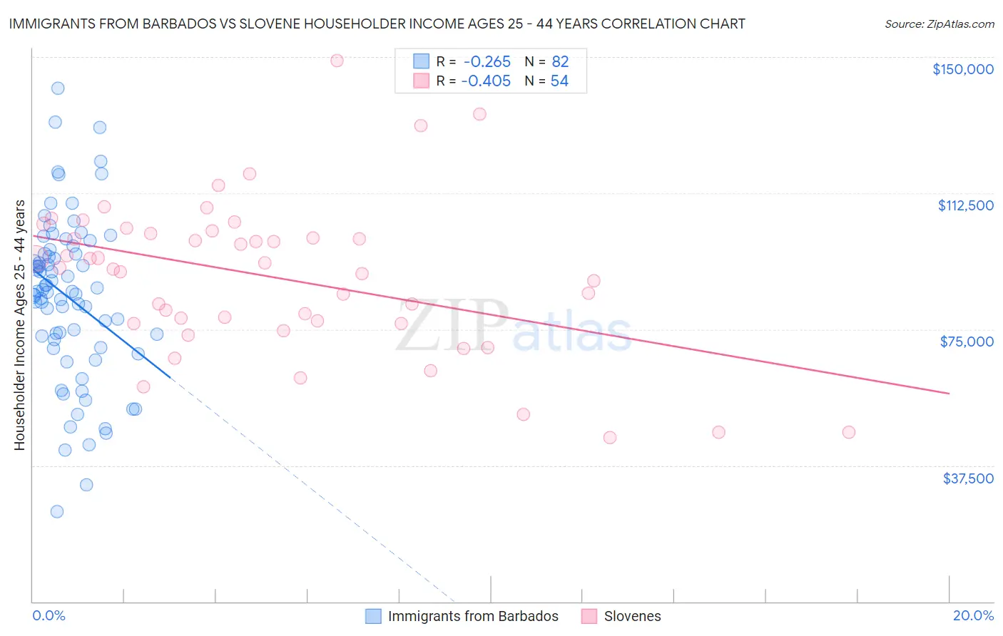Immigrants from Barbados vs Slovene Householder Income Ages 25 - 44 years