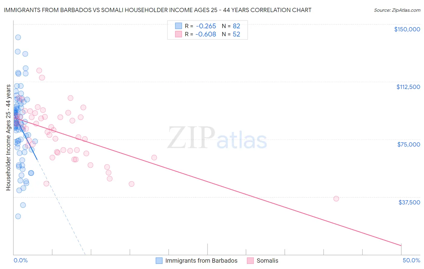Immigrants from Barbados vs Somali Householder Income Ages 25 - 44 years