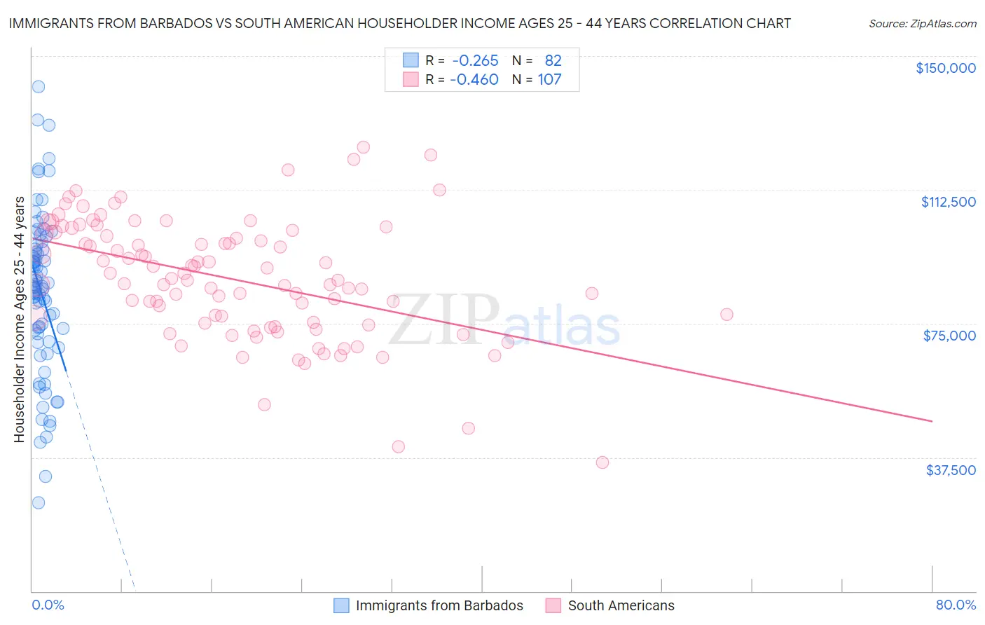 Immigrants from Barbados vs South American Householder Income Ages 25 - 44 years
