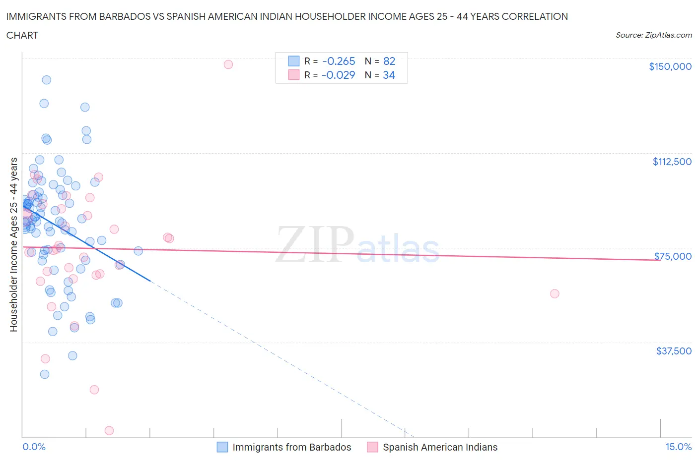 Immigrants from Barbados vs Spanish American Indian Householder Income Ages 25 - 44 years