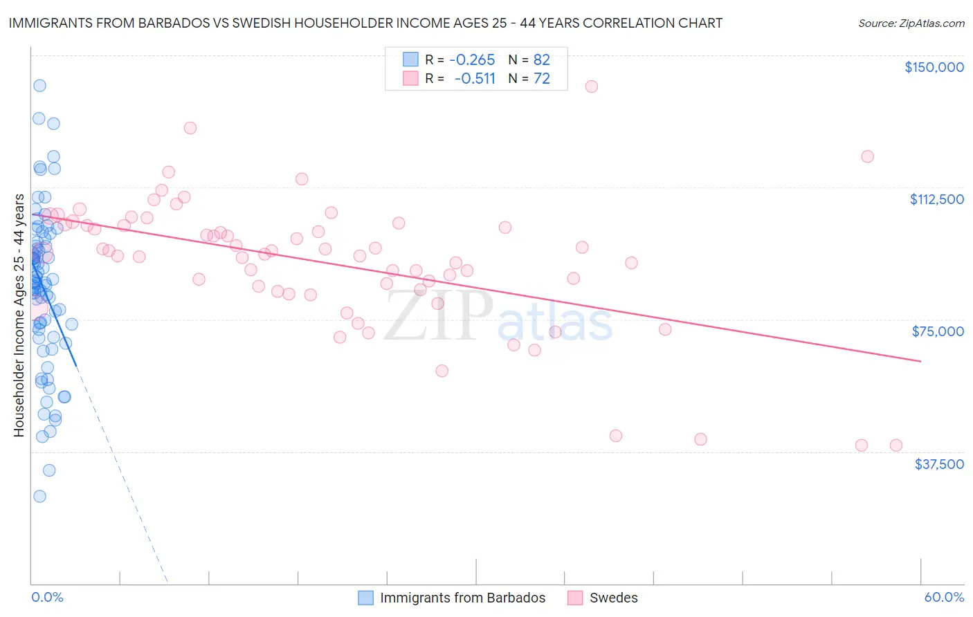 Immigrants from Barbados vs Swedish Householder Income Ages 25 - 44 years