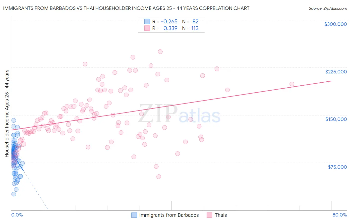 Immigrants from Barbados vs Thai Householder Income Ages 25 - 44 years