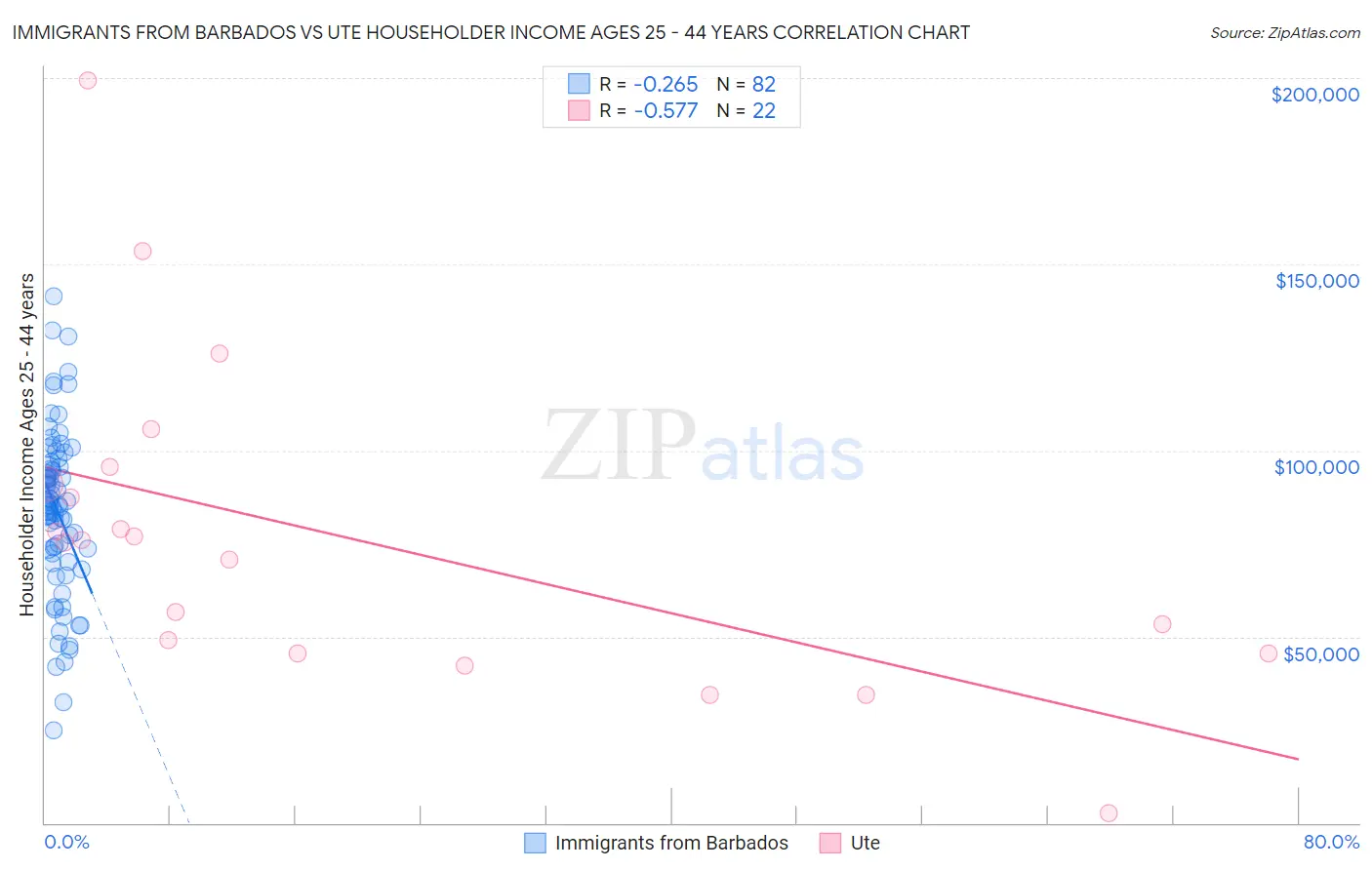 Immigrants from Barbados vs Ute Householder Income Ages 25 - 44 years