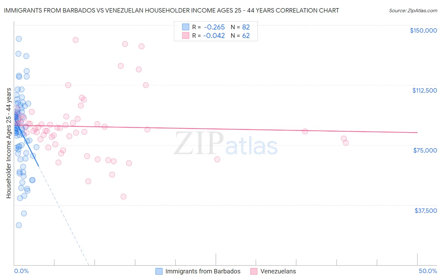 Immigrants from Barbados vs Venezuelan Householder Income Ages 25 - 44 years