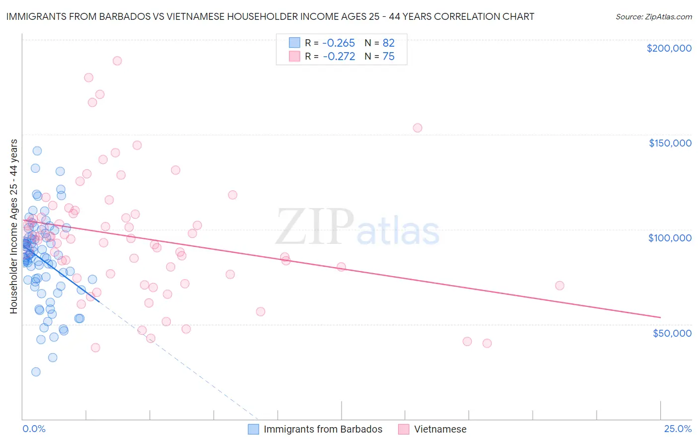 Immigrants from Barbados vs Vietnamese Householder Income Ages 25 - 44 years