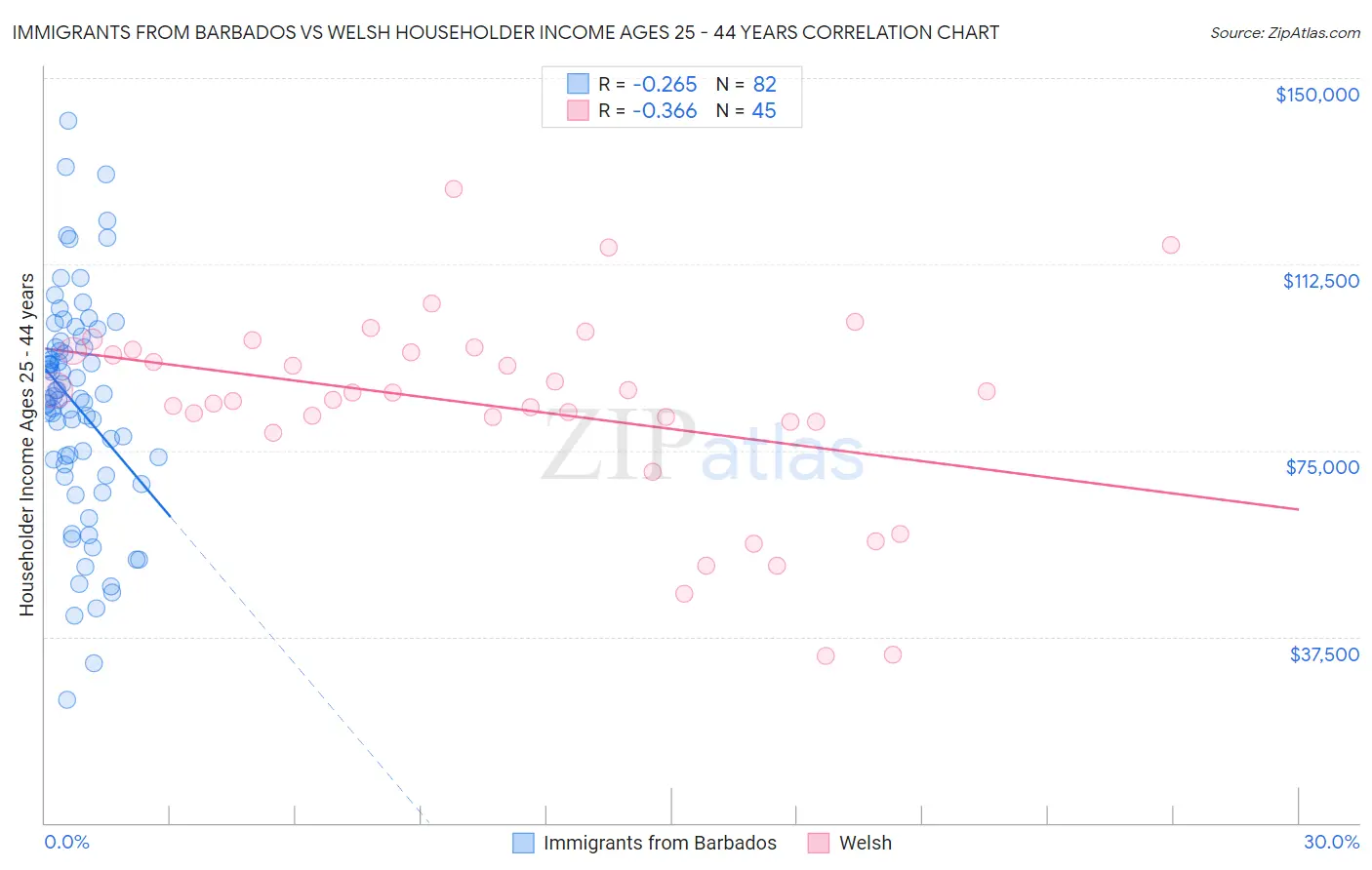 Immigrants from Barbados vs Welsh Householder Income Ages 25 - 44 years