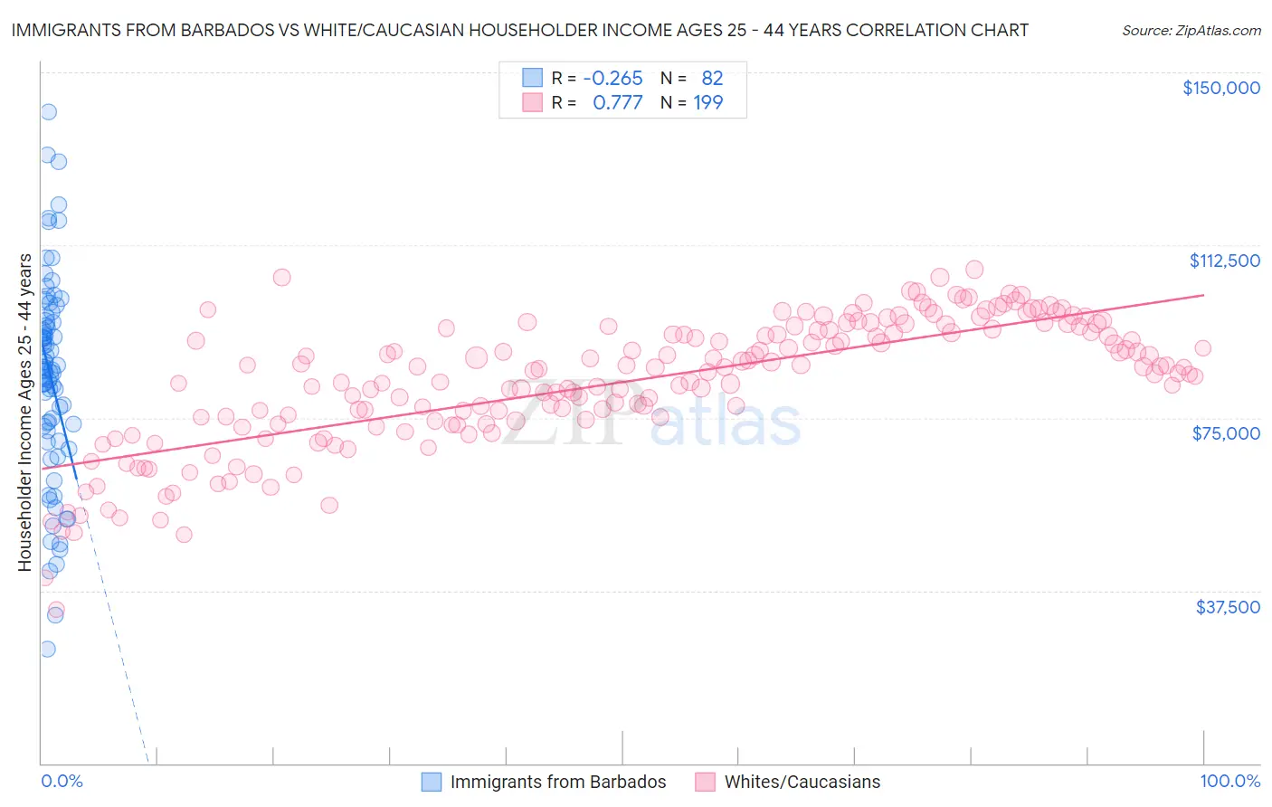 Immigrants from Barbados vs White/Caucasian Householder Income Ages 25 - 44 years