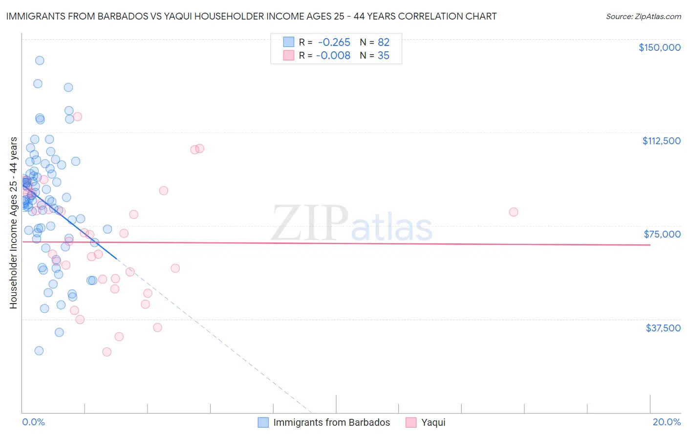 Immigrants from Barbados vs Yaqui Householder Income Ages 25 - 44 years